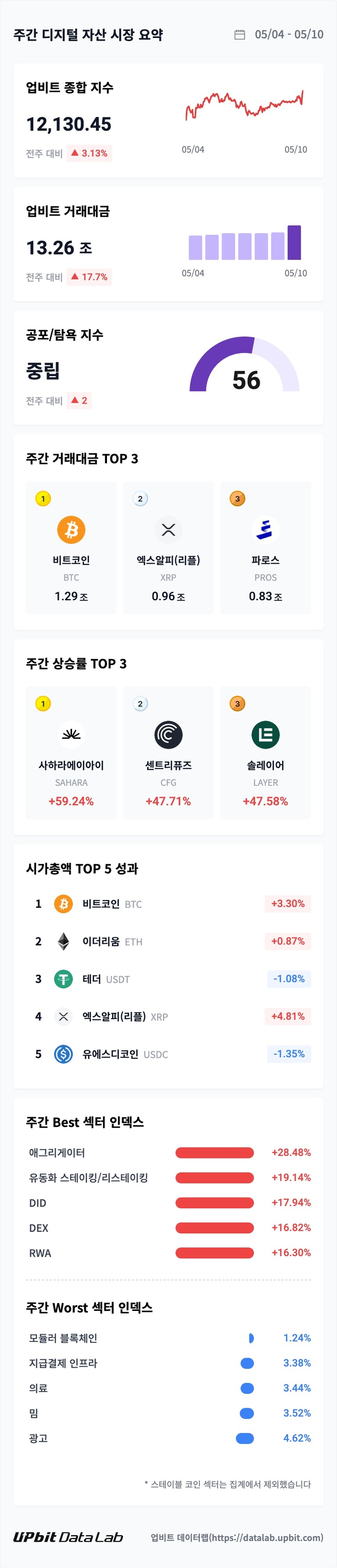 [두나무] 업비트 데이터랩 주간 보고서 0504-0510