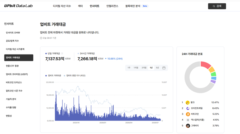7월 20일 업비트데이터랩 오전 8시 8분 거래량 데이터