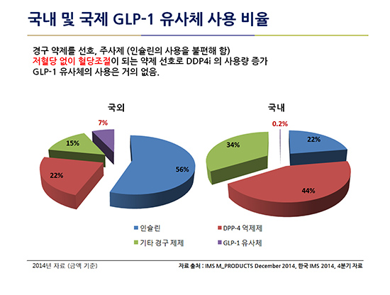 glp 1 유사체 후생신보] 당뇨병 치료에 있어서 비만 환자에게 GLP-1 유사체와 인슐린 병용의 임상적 효과 및 필요성