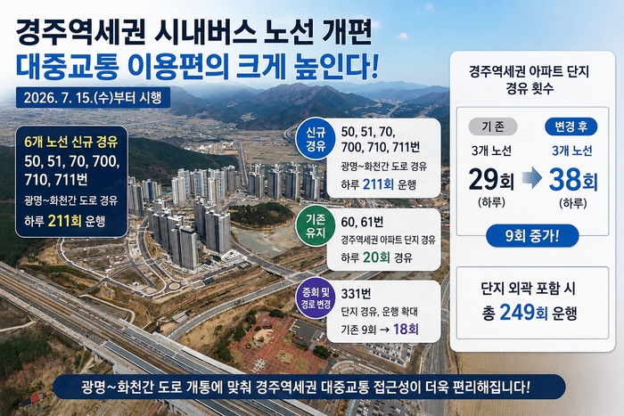 경주역세권 대중교통, 한층 편리해진다