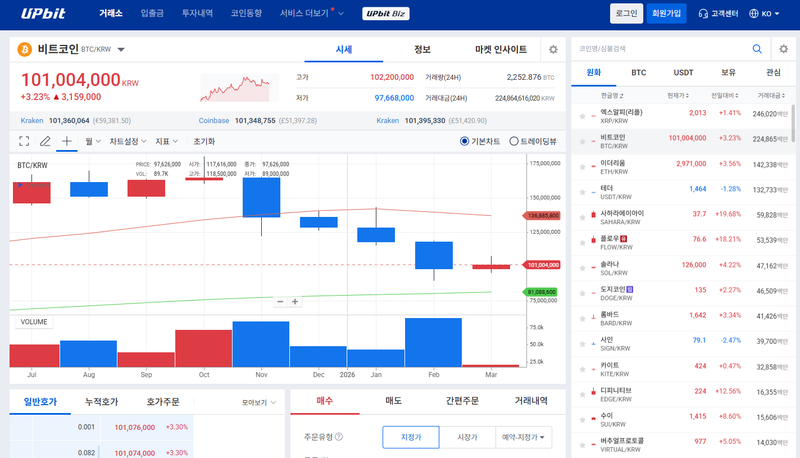 3월 10일 업비트 오전 6시 34분 시황