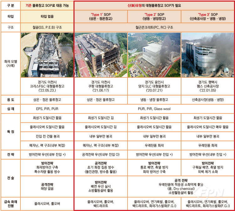 3 Types SOP 선택으로 시작하는 대형물류창고 화재대응 성공 솔루션- Ⅰ:FPN Daily